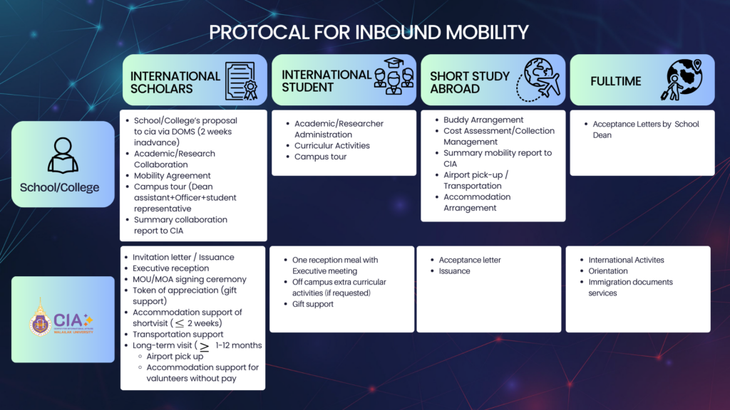 Protocal for Inbound Mobility
